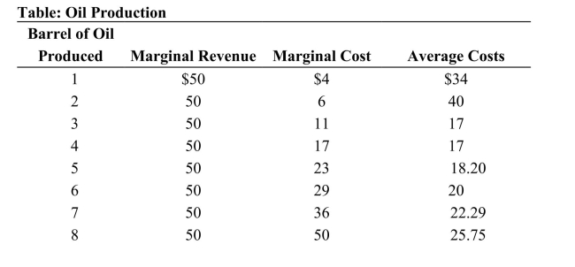 <strong> (Table: Oil Production) Refer to the table. What is the total cost ofproducing eight barrels of oil?</strong> A)$50 B)$206 C)$178 D)$336