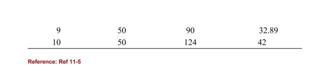 <strong> (Table: Oil Production) Refer to the table. What is the total cost ofproducing eight barrels of oil?</strong> A)$50 B)$206 C)$178 D)$336