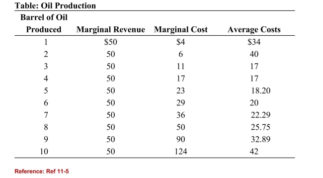 <strong> (Table: Oil Production) Refer to the table. What is the profit of producingten barrels of oil?</strong> A)$80 B)$154 C)$180 D)$194