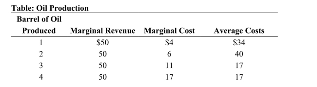 <strong> (Table: Oil Production) Refer to the table. What are the fixed costs ofproduction for this firm?</strong> A)$34 B)$4 C)$30 D)$50