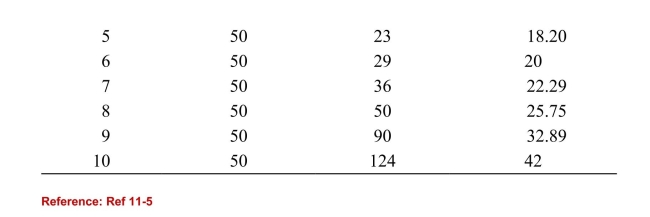 <strong> (Table: Oil Production) Refer to the table. What are the fixed costs ofproduction for this firm?</strong> A)$34 B)$4 C)$30 D)$50