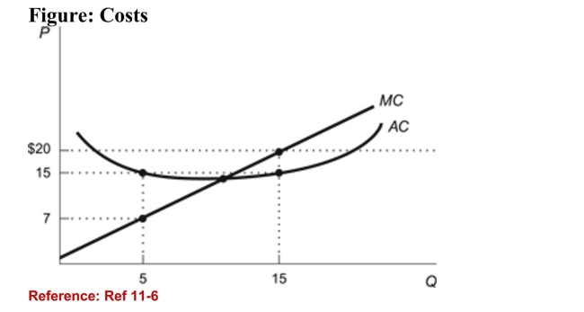 <strong> (Figure: Costs) Use the figure. At a price of $20, the firm earnsprofit of:</strong> A)$75. B)$300. C)$225. D)$0, because P = MC at P = $20.