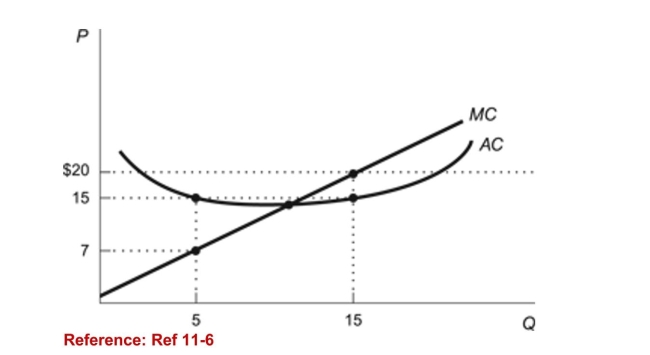<strong>Figure: Costs (Figure: Costs) Use the figure. At a price of $20 which of thefollowing statements is FALSE?</strong> A)AC = $15 B)Profit = (20 - 15)15 C)Average profit = $5 D)MC < AC