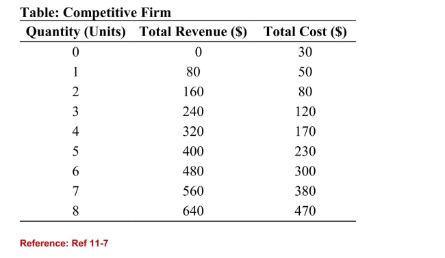   (Table: Competitive Firm)  Refer to the table that shows therevenue and cost schedules for a competitive firm. What is theprofit maximizing quantity? A) 5 B) 6 C) 7 D) 8 
