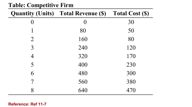   (Table: Competitive Firm)  Refer to the table that shows therevenue and cost schedules for a competitive firm. What is theaverage cost at the profit maximizing quantity? A) $54.30 B) $58.75 C) $50 D) $80 