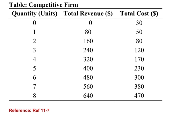   (Table: Competitive Firm)  Refer to the table that shows therevenue and cost schedules for a competitive firm. What is theaverage fixed cost at the profit maximizing quantity? A) $54.30 B) $4.28 C) $50 D) $80 