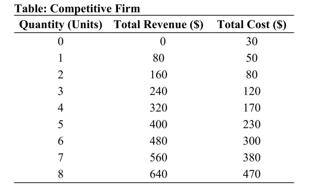   Reference: Ref 11-7(Table: Competitive Firm)  Refer to the table that shows therevenue and cost schedules for a competitive firm. How muchprofit will this firm earn? A) $0; this firm is making a loss B) $50 C) $170 D) $180 