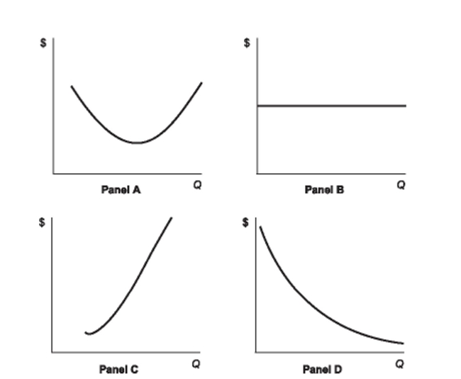 <strong>(Figure: AC) Refer to the set of four panels in the figure.Which of the panels shows the typical shape of the averagecost curve in a competitive market? Figure: AC </strong> A)Panel A B)Panel B C)Panel C D)Panel D