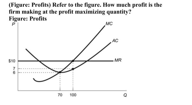 <strong> </strong> A)a profit of $300 B)a profit of $70 C)The firm is not making a profit-it is making a loss of $300. D)The firm is not making a profit-it is making a loss of $70.