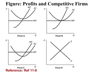 <strong> (Figure: Profits and Competitive Firms) Refer to the fourpanels in the figure. Which of the panels shows a competitivefirm making zero economic profits?</strong> A)Panel A B)Panel B C)Panel C D)Panel D