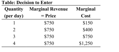 (Table: Decision to Enter)  Use the table. A firm is consideringwhether to enter an industry, with the conditions upon entryset forth in the table. Entering the industry would require thefirm to pay $800 per day in fixed costs. This firm should________ the industry because its profits would be ________per day.   A) not enter; -$1,350 B) not enter; -$800 C) enter; $700 D) enter; $150 