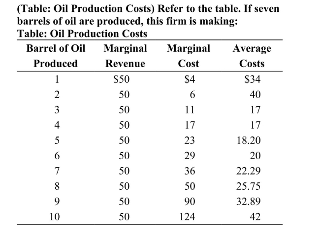 <strong> </strong> A)a profit, because P >AC. B)a loss, because MC > AC. C)a profit, because MR > MC. D)a loss, because TR < TC.