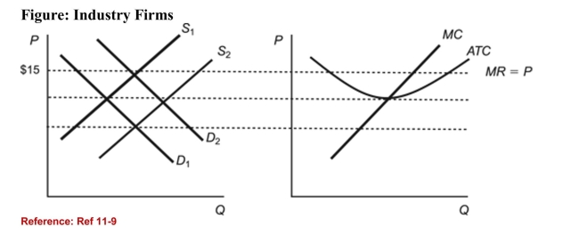 <strong> (Figure: Industry Firms) Refer to the figures. This industry is a(n):</strong> A)increasing cost industry. B)decreasing cost industry. C)constant cost industry. D)quadratic cost industry.