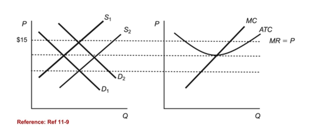 <strong>Figure: Industry Firms (Figure: Industry Firms) Use the figures. The market for a normal good ischaracterized by demand curve D<sub>2</sub> and supply curve S<sub>2</sub>. A decrease in incomewill cause:</strong> A)the demand curve to shift D<sub>1</sub> causing firms to earn economic profits.The supply curve will not change, so price will rise and firms will earn normal Profits. B)the supply curve to shift D<sub>1</sub> causing firms to earn economic profits.The supply curve will decrease to S<sub>1</sub> as firms exit the industry.Eventually the Market price will rise and firms will earn above normal profits. C)the demand curve to shift D<sub>1</sub> causing firms to earn economic losses.The supply curve will decrease to S<sub>1</sub> as firms exit the industry.Eventually the market price will rise and firms will earn normal profits.(True Answer )Correct D)the supply curve to shift S<sub>1</sub> causing firms to earn economic losses.The demand curve will decrease to D<sub>1</sub> as firms enter the industry.Eventually the Market price will fall and firms will earn normal profits.