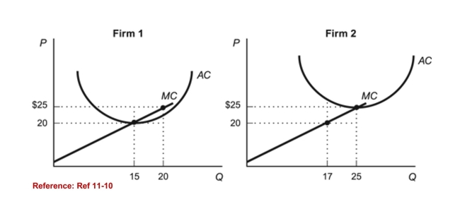 Figure: Two-Firm Industry   (Figure: Two-Firm Industry)  Refer to the figures. At a market price of $20,the total quantity supplied in the industry is: A) 32 units. B) 45 units. C) 15 units. D) 25 units. 