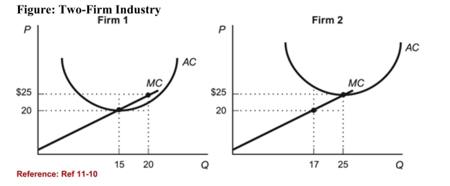  (Figure: Two-Firm Industry)  Refer to the figures. At a market price of $25,the total quantity supplied in the industry is: A) 32 units. B) 45 units. C) 15 units. D) 25 units. 
