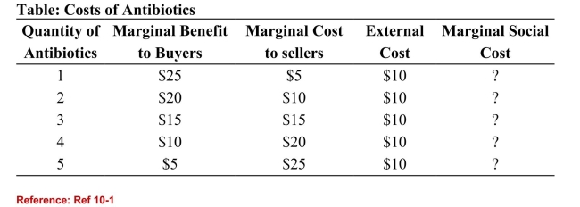   (Table: Costs of Antibiotics)  Refer to the table. The marginal social cost of thefifth unit is: A) $15. B) $5. C) $35. D) $30. 