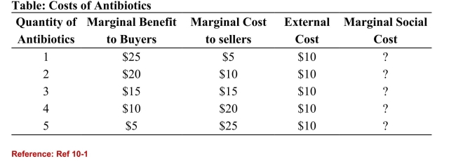   (Table: Costs of Antibiotics)  Refer to the table. The deadweight loss in themarket could be eliminated if the government: A) outlawed the production of the good. B) added a $10 tax per unit. C) equated marginal benefit with external cost. D) subsidized consumption by $5 per unit. 
