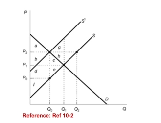 Figure: Market with External Cost   (Figure: Market with External Cost)  The figure displays amarket with external costs. The efficient level of output of________ units would eliminate the deadweight loss area of________. A) Q<sub>1</sub>; ce B) Q0; ce C) Q0; gh D) Q<sub>1</sub>; de 