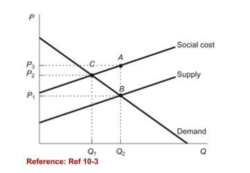 Figure: Efficient Market Outcome   (Figure: Efficient Market Outcome)  Refer to the figure. Theefficient price and quantity are, respectively: A) P<sub>1</sub> and Q<sub>1</sub>. B) P<sub>1</sub> and Q<sub>2</sub>. C) P<sub>2</sub> and Q<sub>1</sub>. D) P<sub>3</sub> and Q<sub>2</sub>. 