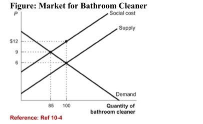   (Figure: Market for Bathroom Cleaner)  The figure shows amarket for cans of bathroom cleaner that causesenvironmental damage, imposing costs on people other thanthe consumers and producers of the cleaner. What is theefficient quantity in this market? A) 100 B) 85 C) 15 D) 9 