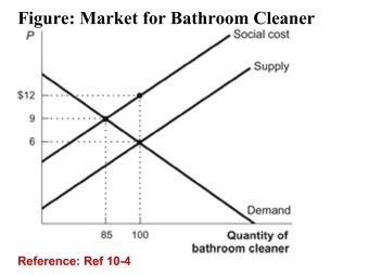  (Figure: Market for Bathroom Cleaner)  The figure shows amarket for cans of bathroom cleaner that causesenvironmental damage, imposing costs on people other thanthe consumers and producers of the cleaner. What is theexternal cost of the bathroom cleaner? A) $6 B) $9 C) $12 D) $3 