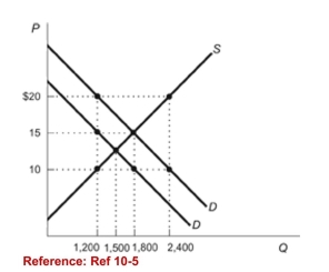 Figure: Market for Vaccines   (Figure: Market for Vaccines)  The figure represents themarket for vaccines with external benefits. The external________ of vaccination is ________. A) cost; $15 B) cost; $10 C) benefit; $20 D) benefit; $5 
