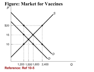   (Figure: Market for Vaccines)  The figure represents themarket for vaccines with external benefits. The efficient levelof output is ________ vaccines, which is ________ than themarket's output. A) 1,200; greater B) 1,800; less C) 2,400; greater D) 1,800; greater 