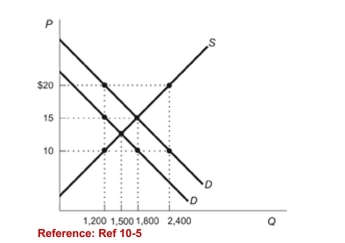 Figure: Market for Vaccines   (Figure: Market for Vaccines)  The figure represents themarket for vaccines with external benefits. The market'soutcome generates a(n) : A) deadweight loss of approximately $750.(True Answer ) Correct B) shortage of 1,800 vaccines. C) equilibrium price of $20. D) All of the answers are correct. 