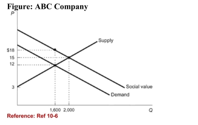 <strong>  (Figure: ABC Company) The figure depicts the market for awater cleaner for home aquariums. After use it gets washeddown drains and enters into streams where it improves themineral content of the water and thus leads to better waterquality and better fish growth. What is the efficient quantityin this market?</strong> A)1,600 B)400 C)2,000 D)3,600 <div style=padding-top: 35px> 
