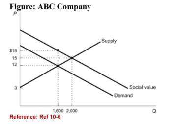 <strong>  (Figure: ABC Company) The figure depicts the market for awater cleaner for home aquariums. After use it gets washeddown drains and enters into streams where it improves themineral content of the water and thus leads to better waterquality and better fish growth. If the users of the cleaner weregiven a subsidy to compensate them for the benefit they arecreating for the ecological system, how much deadweight lossis removed from this market?</strong> A)$2,400 B)$3,000 C)$3,600 D)$1,200 <div style=padding-top: 35px> 