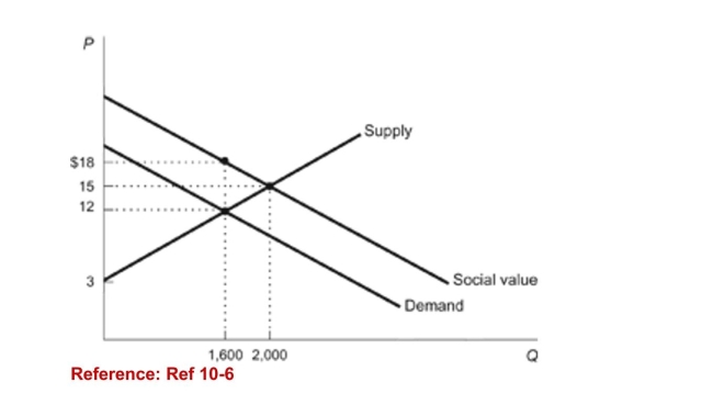 <strong>Figure: ABC Company   (Figure: ABC Company) The figure depicts the market for awater cleaner for home aquariums. After use it gets washeddown drains and enters into streams where it improves themineral content of the water and thus leads to better waterquality and better fish growth. What is the dollar amount ofthe external benefit created per can of the cleaner?</strong> A)$12 B)$6 C)$3 D)$15 <div style=padding-top: 35px> 