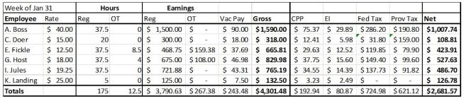 <strong>Here is a sample Payroll Register for a weekly payroll of an Ontario company:   Use the information in this table to answer the following questions.  -Assuming this company uses direct deposit, how much money will need to be deposited to pay all of the employees what they are owed for this pay cycle?</strong> A) $1,007.74 B) $3,790.63 C) $1,619.91 D) $4,301.48 E) $2,681.57 <div style=padding-top: 35px> 
