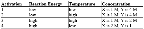  Reaction conditions for a hypothetical reaction, X + Y  \rightarrow  W + Z, are given below. Predict which reaction should occur at a faster rate. (M = molarity) Activation    A)  1 B)  2 C)  3 D)  4 