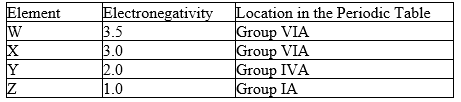 Four hypothetical elements, A, B, C and D, have the following electronegativities and periodic table positions: ‪    -The compound formed between W and Y would have: A)  ionic bonds B)  polar covalent bonds C)  nonpolar covalent bonds D)  both ionic and polar covalent bonds