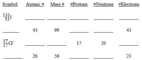 Fill in the chart below for each of the following isotopes. Be careful there may be more than one ion present.    