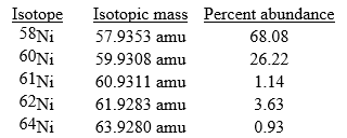 The five naturally abundant isotopes of elemental nickel are <sup>58</sup>Ni, <sup>60</sup>Ni, <sup>61</sup>Ni, <sup>62</sup>Ni and <sup>64</sup>Ni. Based on these five isotopes, calculate the average atomic mass for elemental nickel given the following isotope masses and percent abundances.   