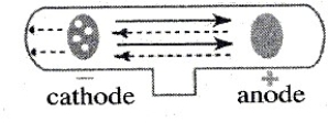 Depicted below is a discharge tube. The cathode and the anode are composed of two different metals.    If a voltage is applied to the electrodes, the solid arrows represent the flow of __________ rays and the dashed lines represent the flow of __________ rays.