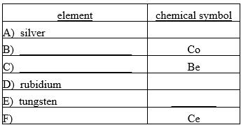 Fill in the missing chemical symbol or element name for each of the following pairs. ‪  