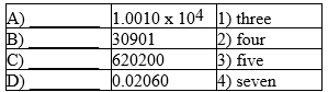 For each of the measurements, determine the number of significant figures present. Specify your answers using the choices on the right. ‪  
