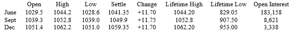 Exhibit 17-1 S&P 500 Index; $250 × index May 2004    -Refer to Exhibit 17-1. For the purpose of marking to market what is the current value of the December contract? A)  $262,850.00 B)  $264,837.50 C)  $265,550.00 D)  $238,250.00