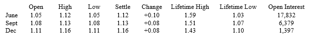 Exhibit 17-2 Coffee; 37,500 lbs per contract, $ per lb. May 2004    -Refer to Exhibit 17-2. If you are interested in purchasing a December futures contract, what is the price of a 37,500 lbs contract for December delivery? A)  $43,500 B)  $37,500 C)  $32,500 D)  $47,500