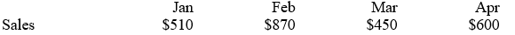 Bavarian Brew's schedule of projected cash disbursement    The company's purchases are 75% of its sales. Of those purchases 15% are paid in cash, 50% are paid in the following month and the remainder in the month after that. The company's wages and salaries equal 15% of sales each month plus $50. Taxes of $125 are due in April. The company is going to purchase new machinery worth $1000 in March and pay 50% right away and the rest in April. In addition, the company will pay a $175 dividend in February. -What are Bavarian Brew's cash disbursements in April? A)  $1,1046.63 B)  $729.63 C)  $679.63 D)  $1,229.63