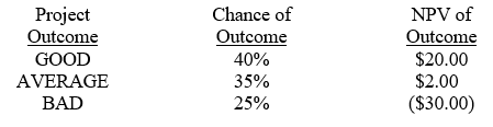 A project under consideration for a firm has several possible outcomes shown in the table below. Given the assumptions below, what is the expected NPV for the project?   A)  -$8.00 B)  -$2.50 C)  $1.20 D)  $1.40