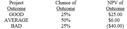 A project under consideration for a firm has several possible outcomes shown in the table below. Given the assumptions below, what is the expected NPV for the project?   A)  -$9.00 B)  -$3.00 C)  -$0.75 D)  $1.20