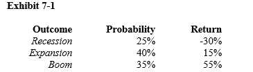   -Given Exhibit 7-1, what is the expected return? A)  13.00% B)  15.96% C)  16.00% D)  17.75%