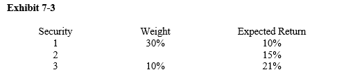   -Given Exhibit 7-3, what is the expected return on the portfolio? A)  14.1% B)  15.0% C)  16.3% D)  17.9%