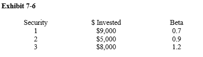   -Given Exhibit 7-6, what is the portfolio beta? A)  0.4987 B)  0.9273 C)  0.3791 D)  1.2367