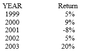 Big Diesel Incorporated Consider the following historical returns for Big Diesel Incorporated:    -Refer to Big Diesel Incorporated. What is the average return over the five year time period? A)  6.00% B)  6.20% C)  6.40% D)  6.60%