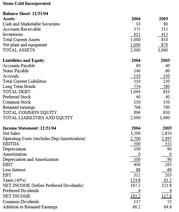‪   -Refer to Stone Cold. For 2004, what was the return on assets? A)  9.16% B)  12.40% C)  15.60% D)  20.00%